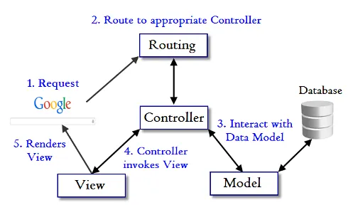 MVC